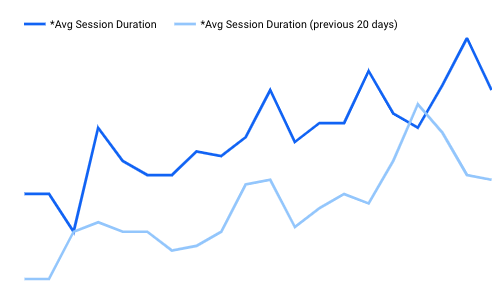 Build Web Average Session Duration Trends April 2020